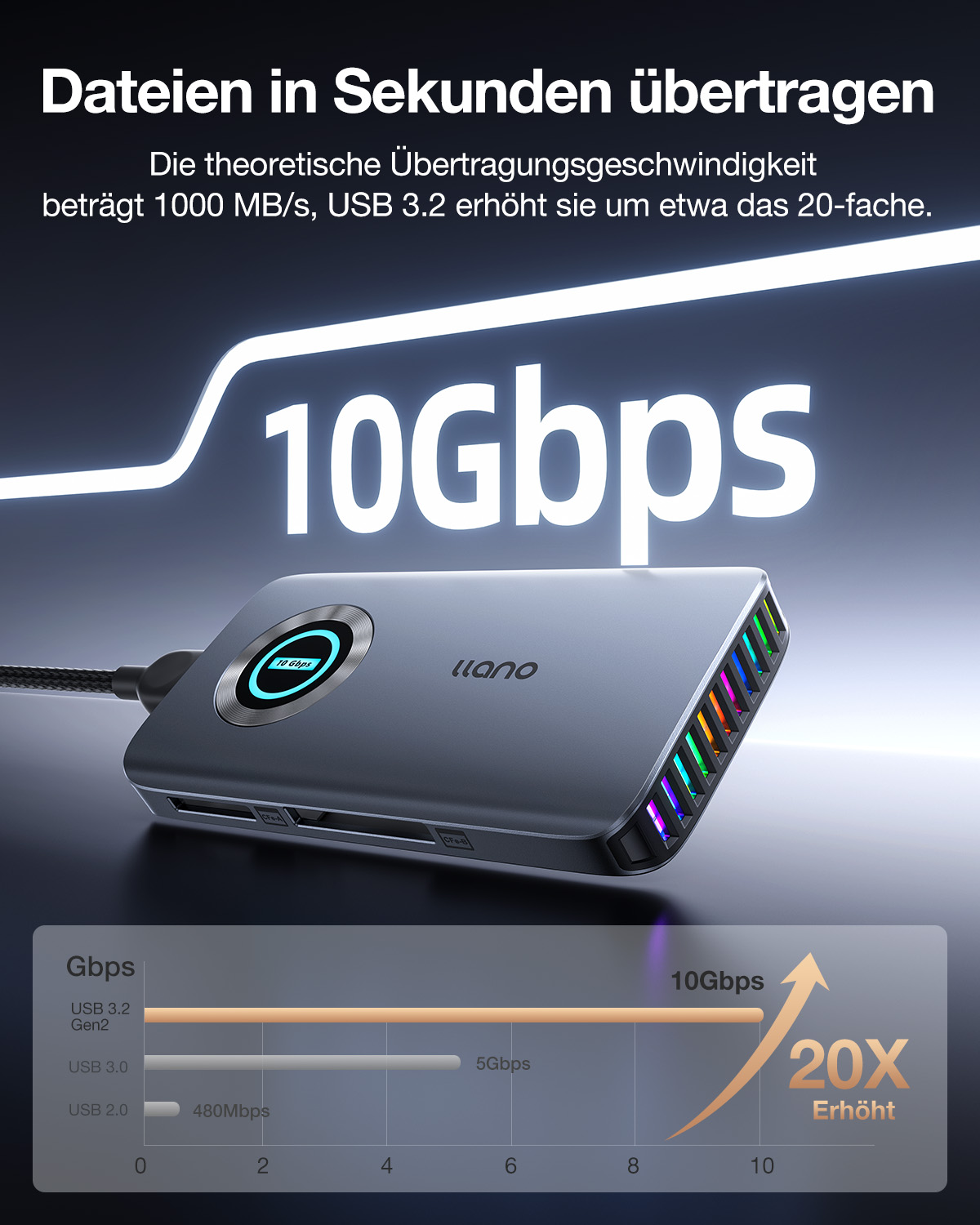 llano R604 CFexpress Typ-A/B Kartenleser mit RGB, USB 3.2 Gen 2 (10Gbps) 4-in-1 TF/Micro SD Kartenleser Adapter
